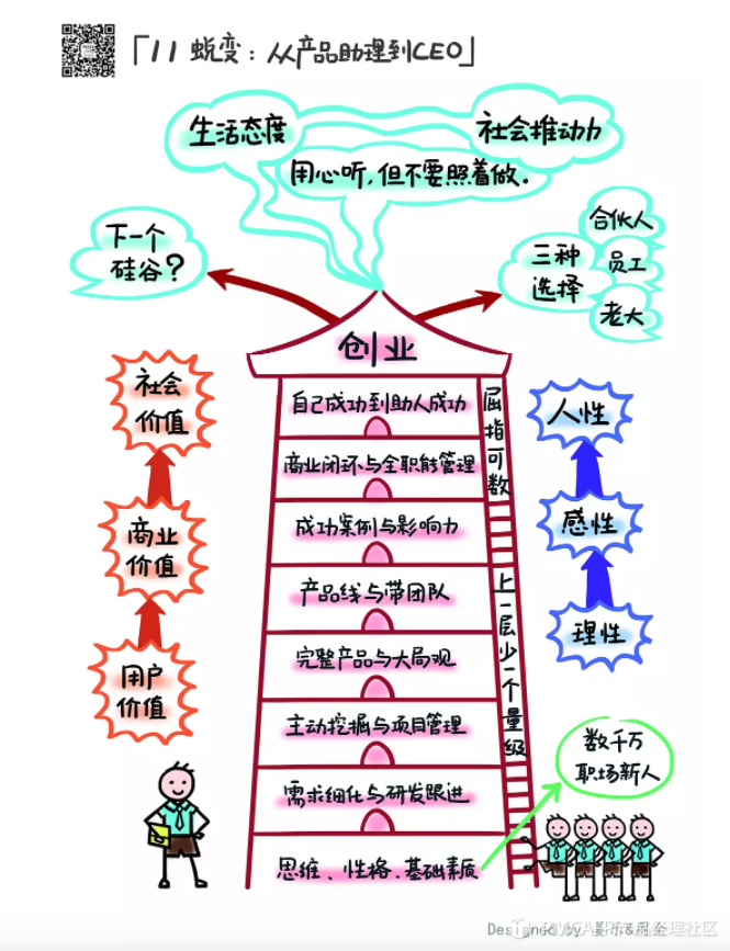 成长路线  产品 产品经理 商业 管理 第1张