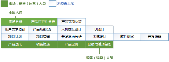 硅谷产品经理和国内产品经理，都有哪些差异？  产品 产品经理 产品方法论 管理 第13张