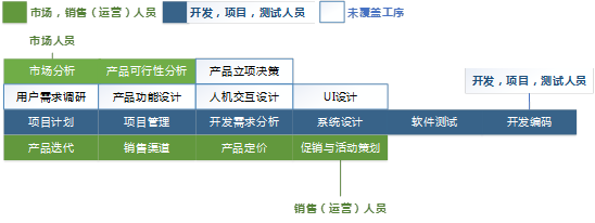 硅谷产品经理和国内产品经理，都有哪些差异？  产品 产品经理 产品方法论 管理 第15张