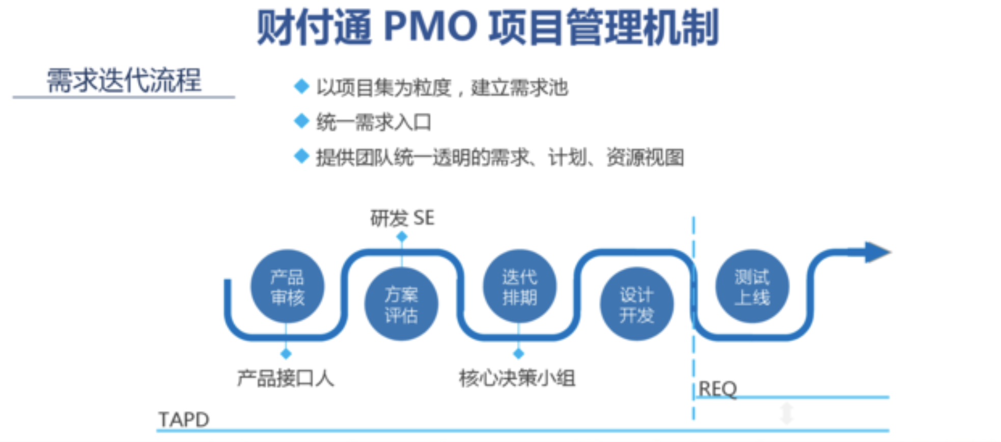 MPD：财付通——标准化项目管理与敏捷迭代的兼得——互联网PMO与项目管理实践  项目管理 管理 产品经理 产品 第3张