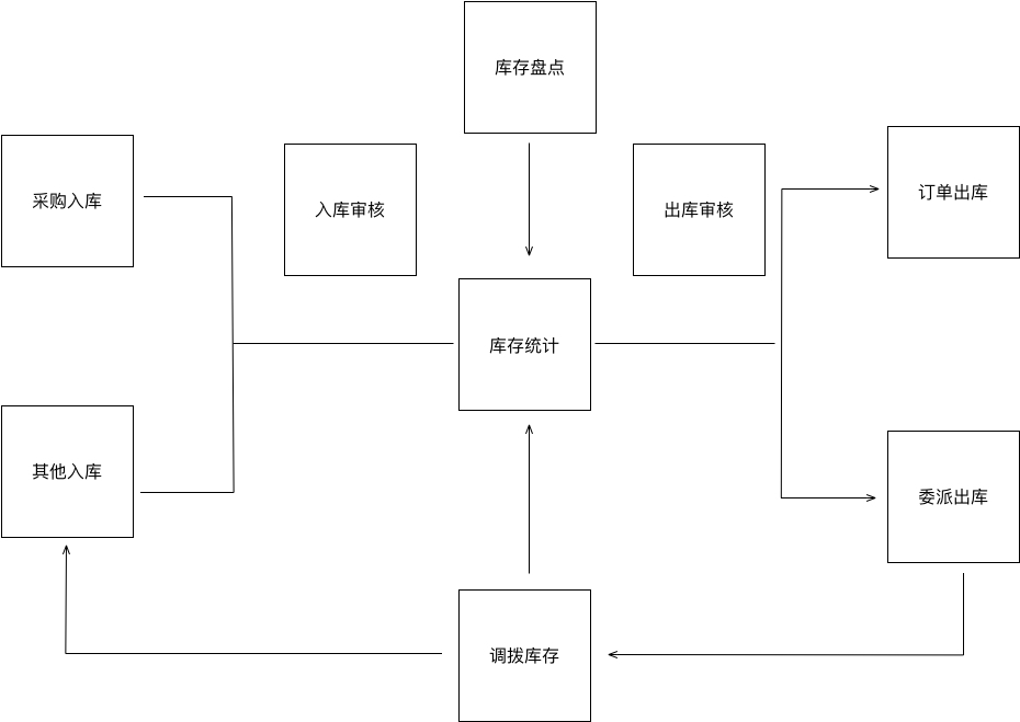 基于红枣严选后台的业务系统流程总结  产品 产品经理 产品方法论 第2张