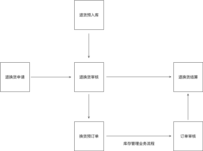 基于红枣严选后台的业务系统流程总结  产品 产品经理 产品方法论 第4张